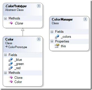 PrototypeDesignPattern